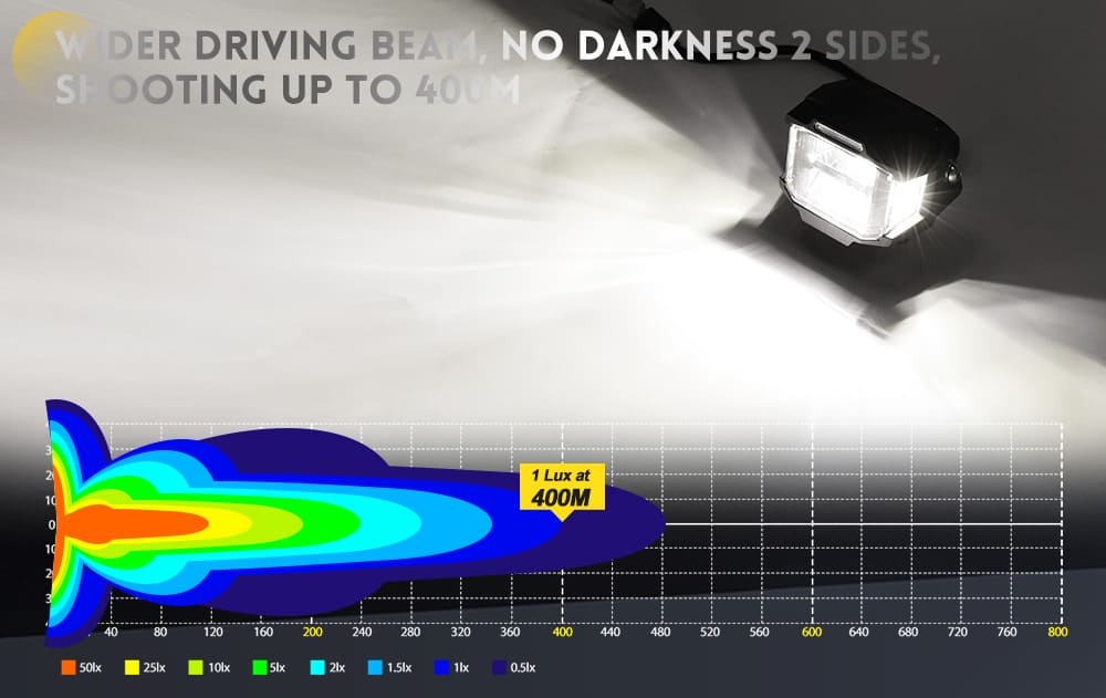 led-driving-light-lux-distance-chart